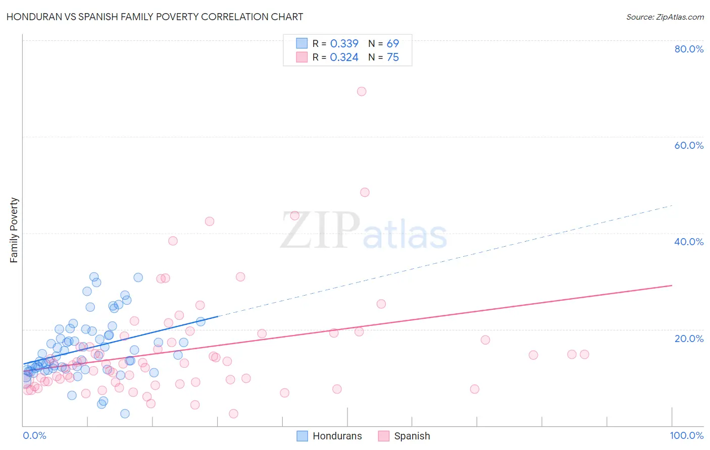 Honduran vs Spanish Family Poverty