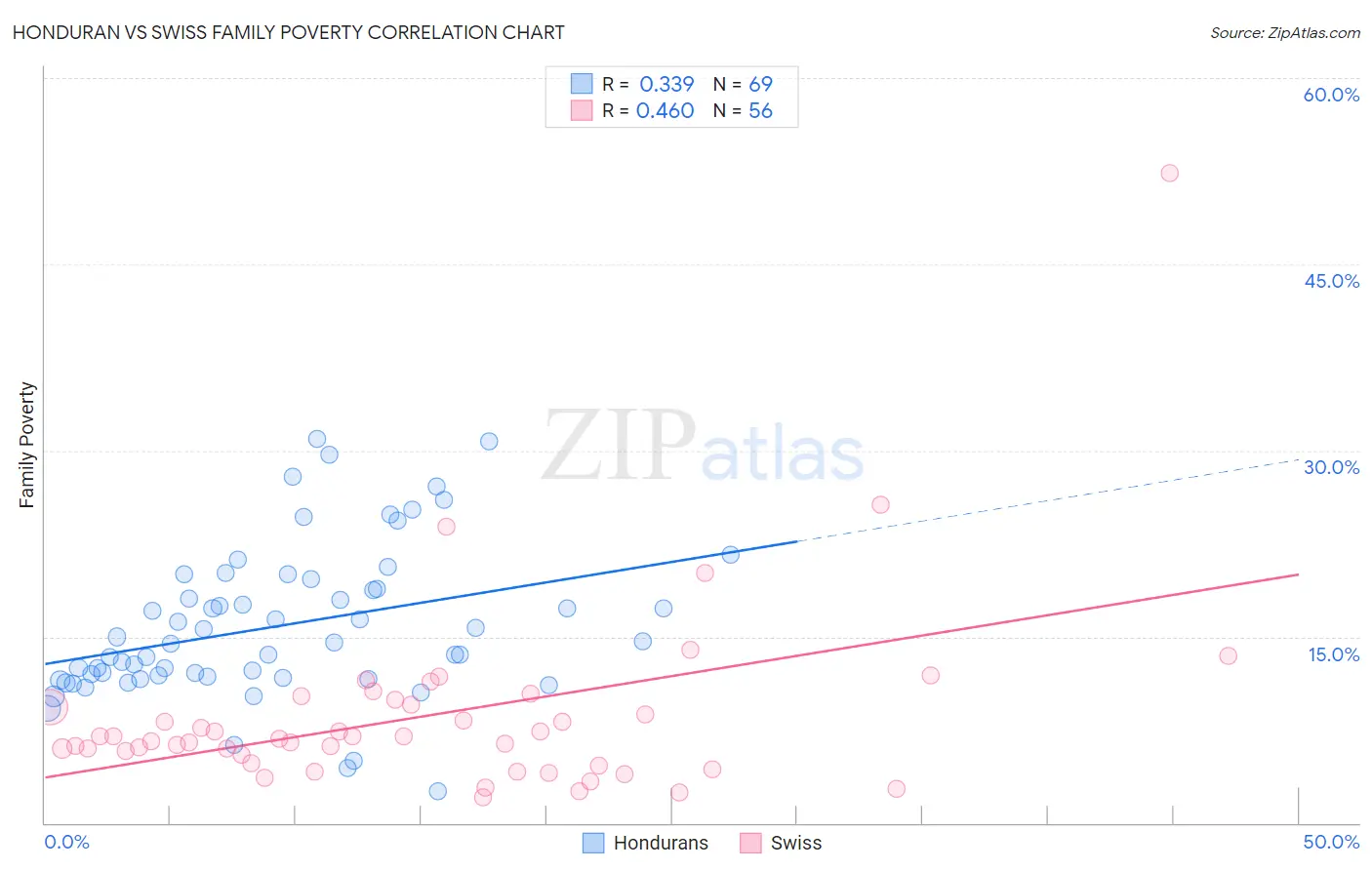 Honduran vs Swiss Family Poverty