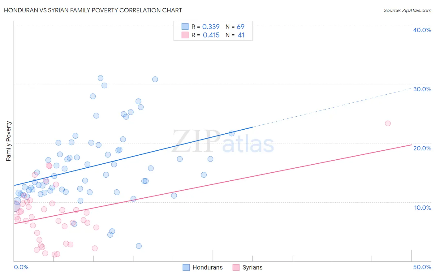 Honduran vs Syrian Family Poverty
