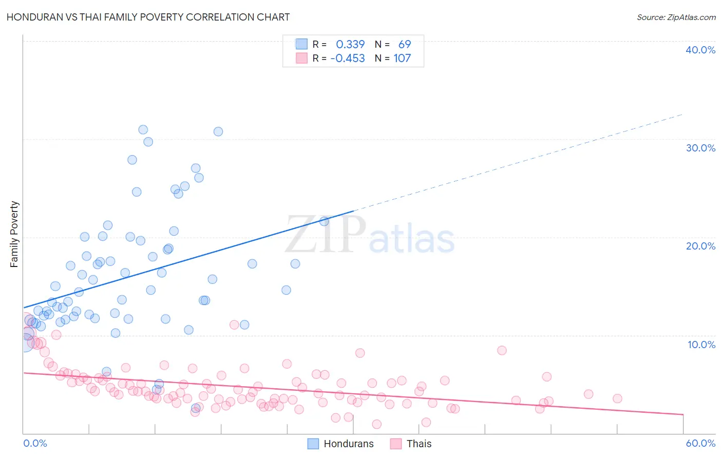 Honduran vs Thai Family Poverty