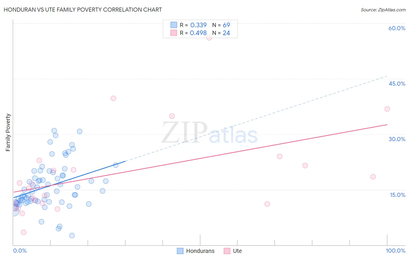 Honduran vs Ute Family Poverty