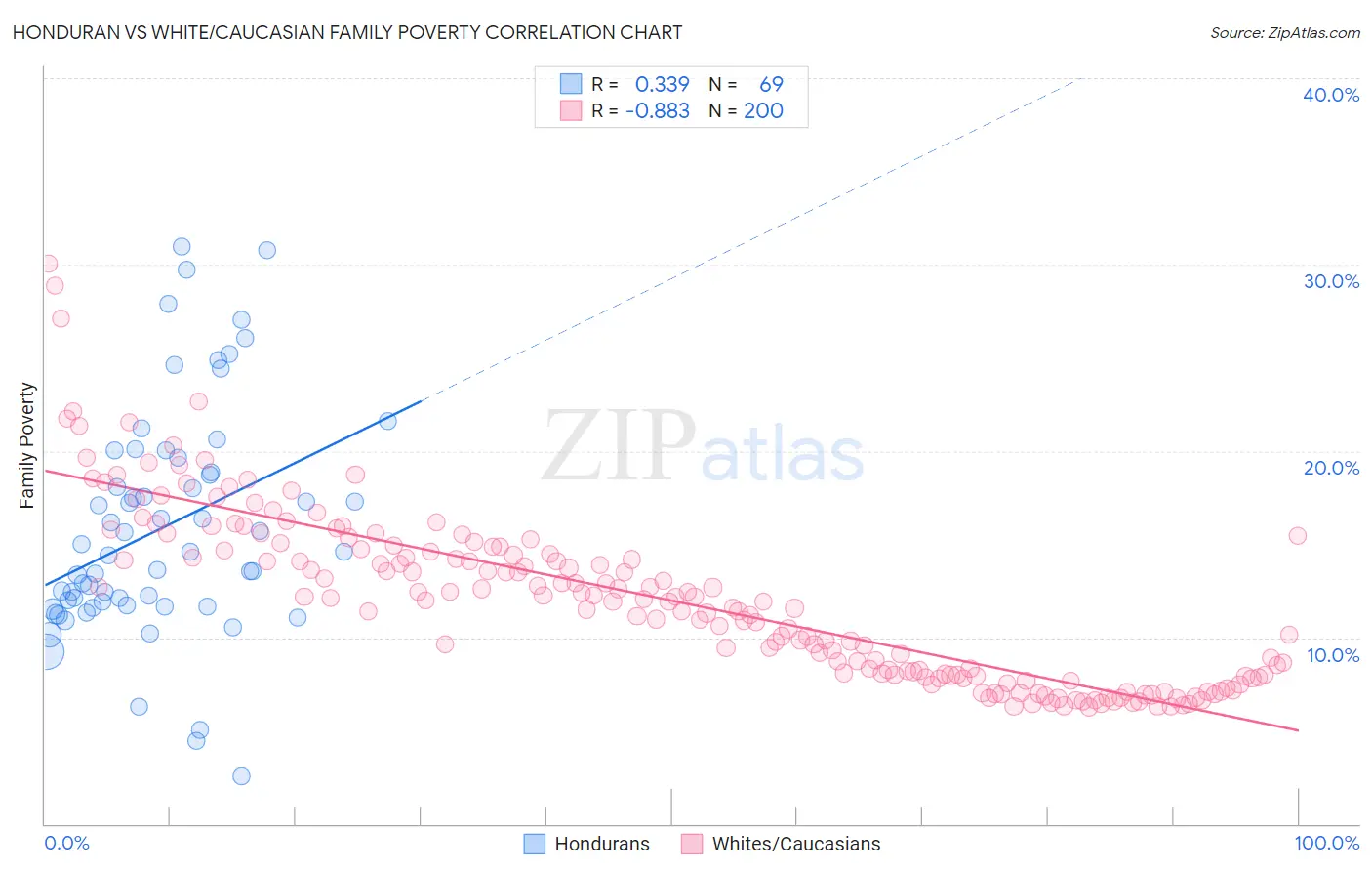 Honduran vs White/Caucasian Family Poverty