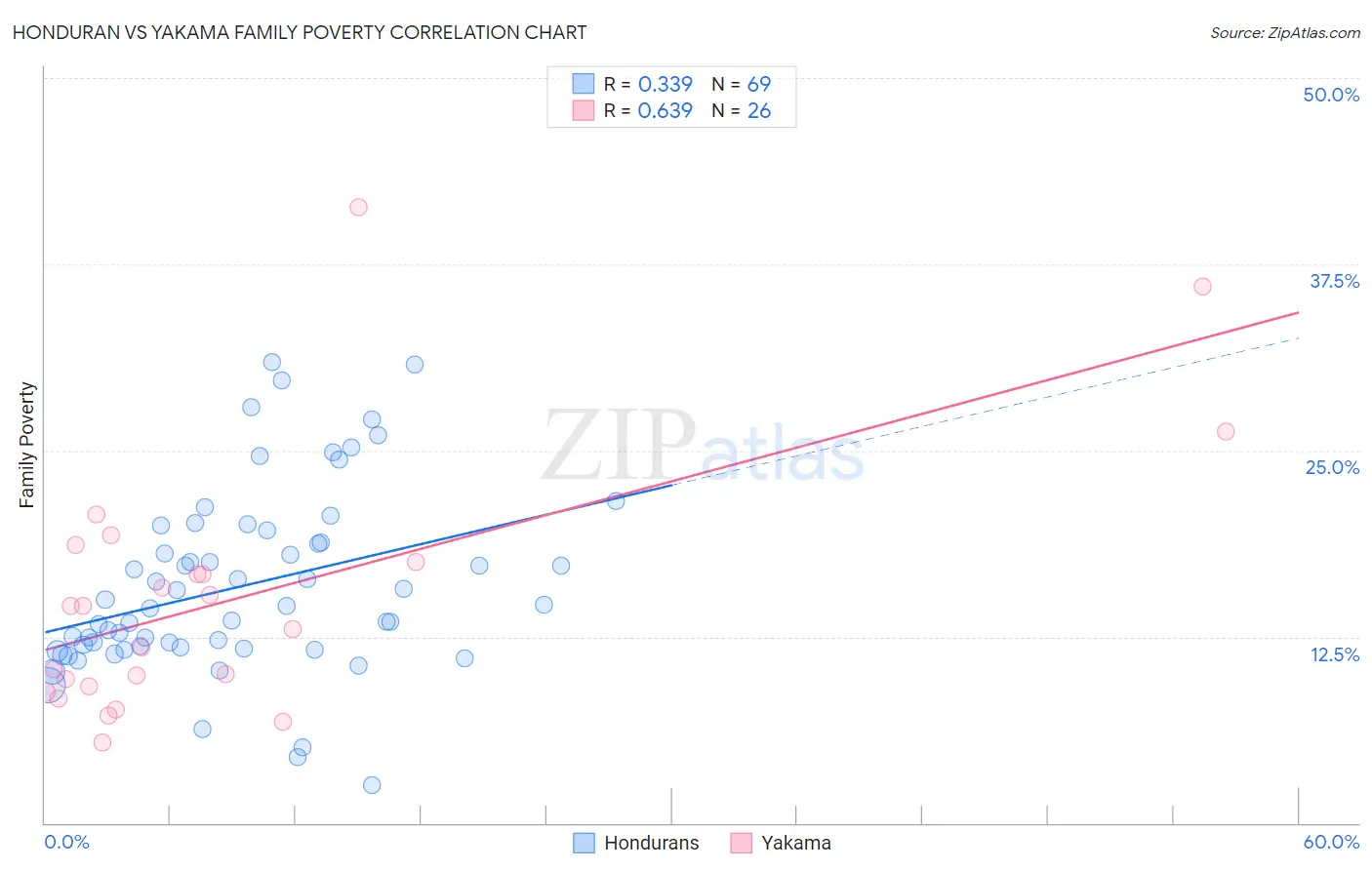 Honduran vs Yakama Family Poverty