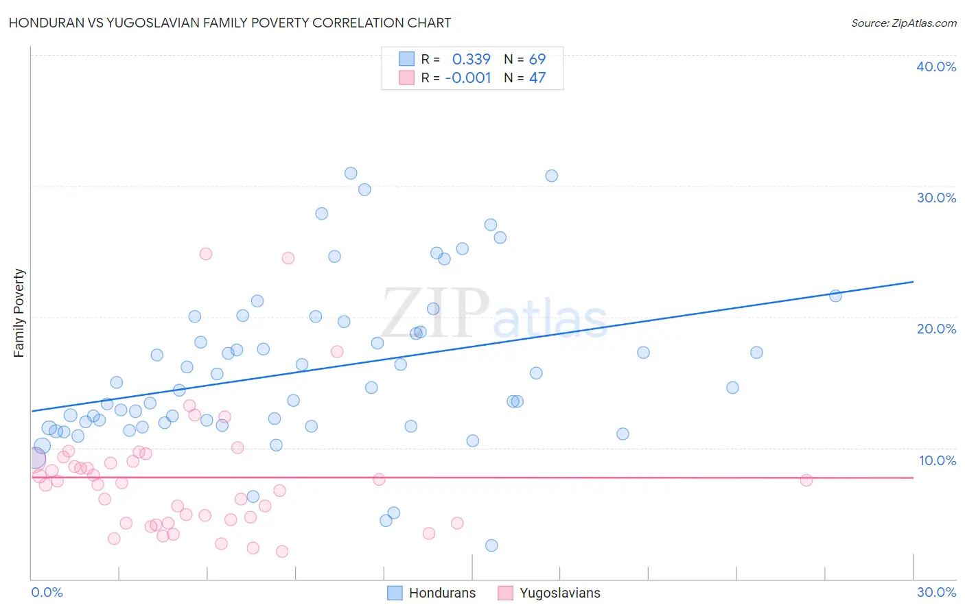 Honduran vs Yugoslavian Family Poverty