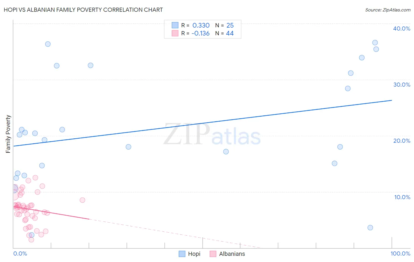 Hopi vs Albanian Family Poverty