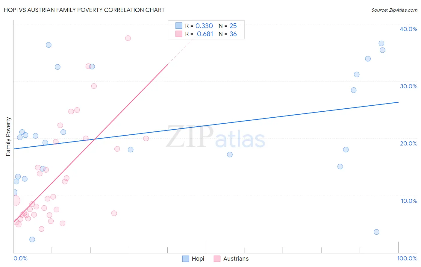 Hopi vs Austrian Family Poverty