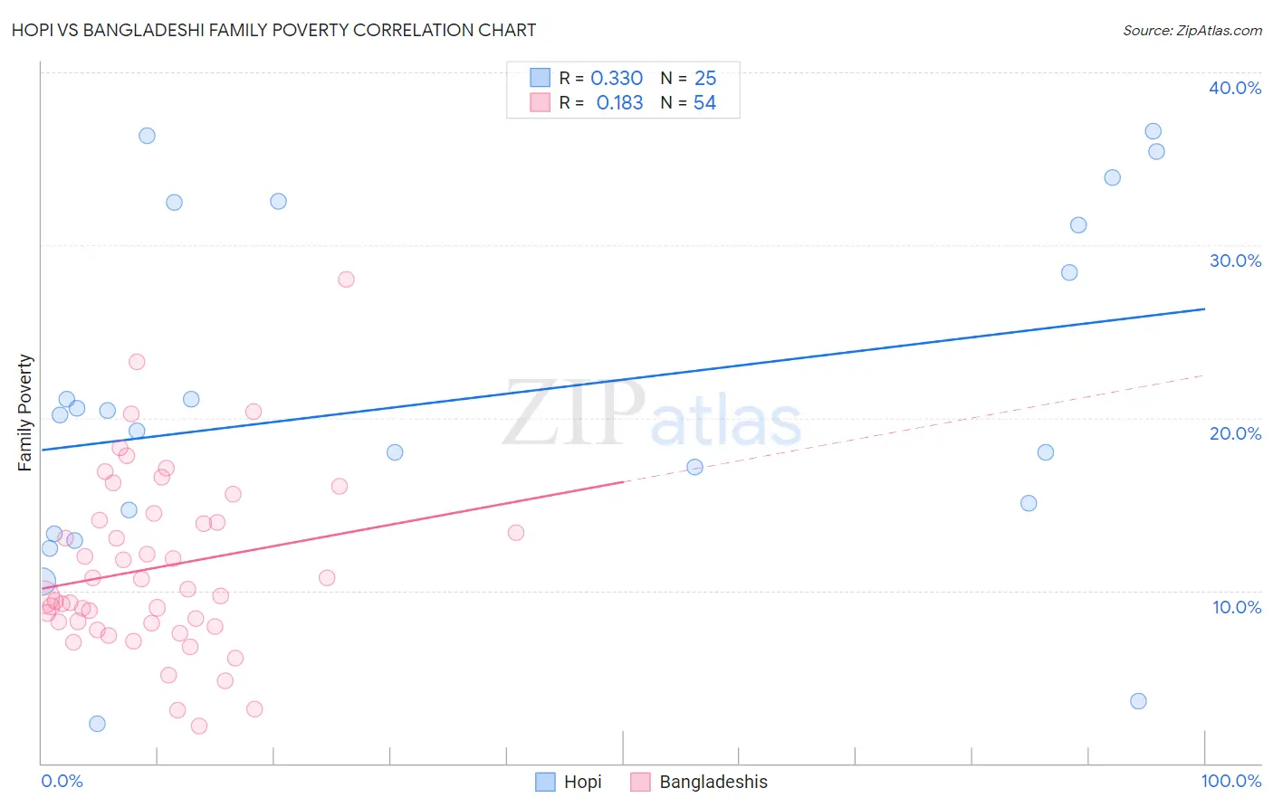 Hopi vs Bangladeshi Family Poverty