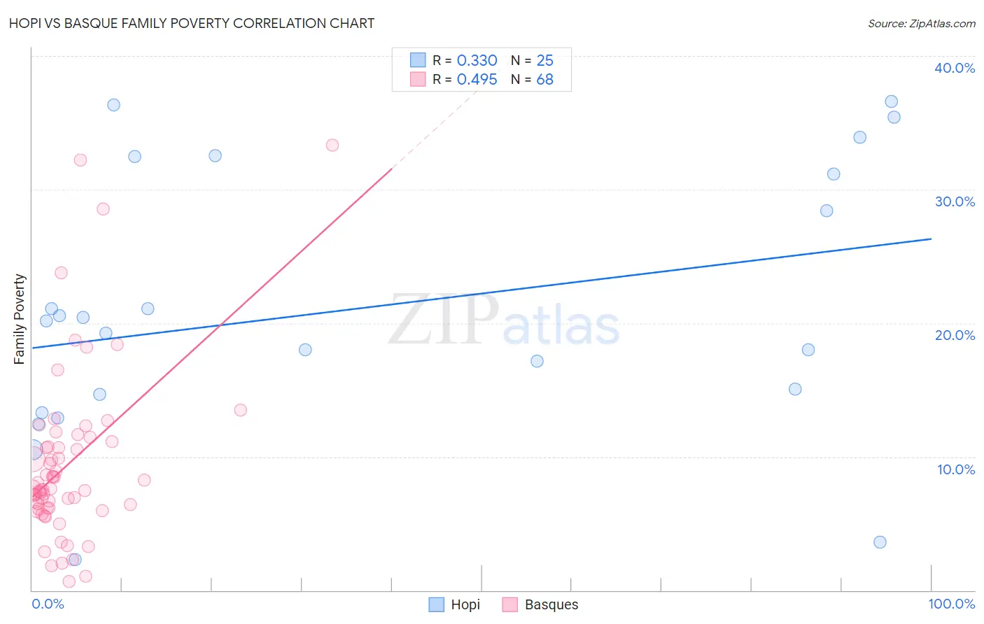 Hopi vs Basque Family Poverty