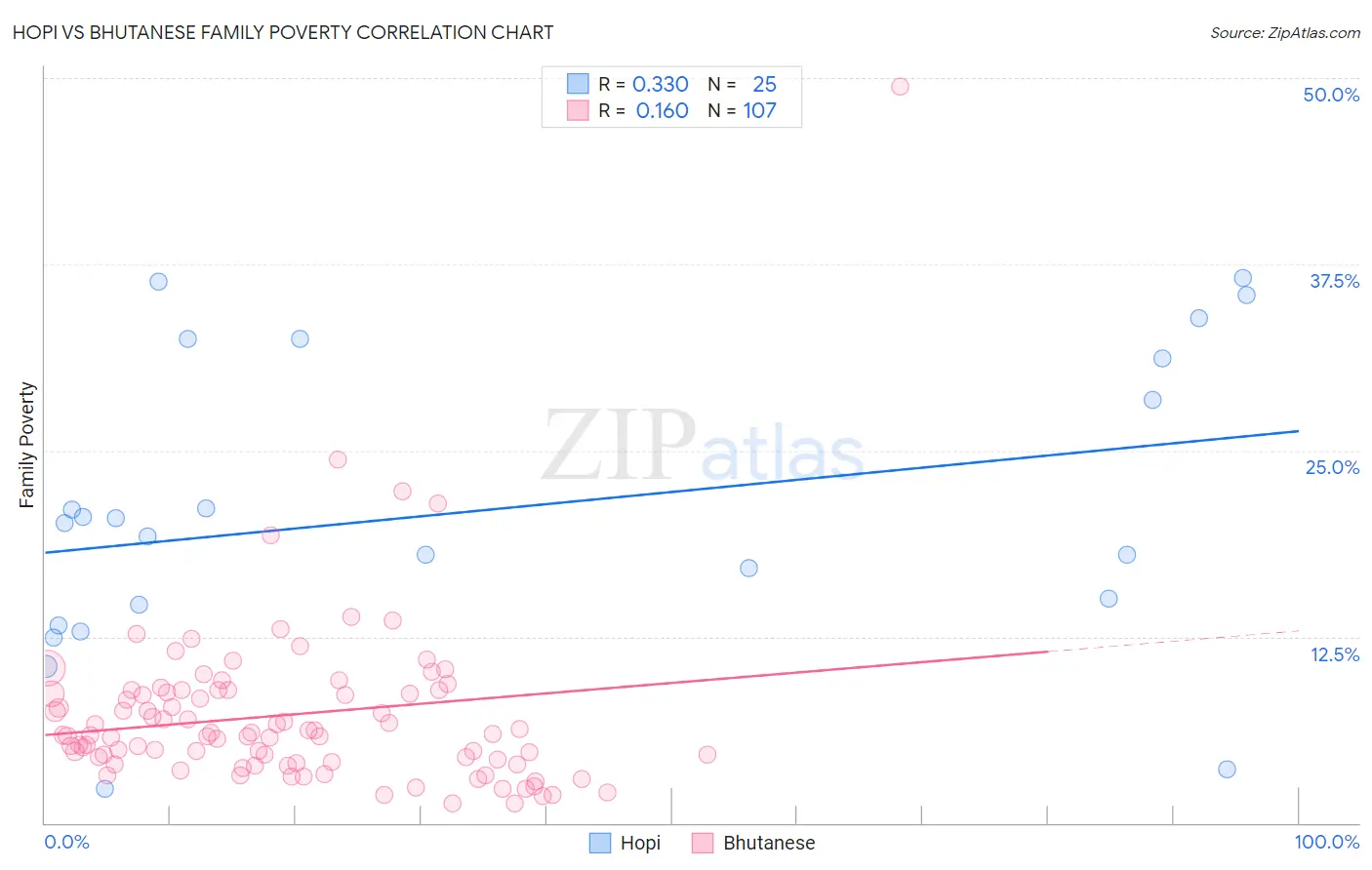 Hopi vs Bhutanese Family Poverty