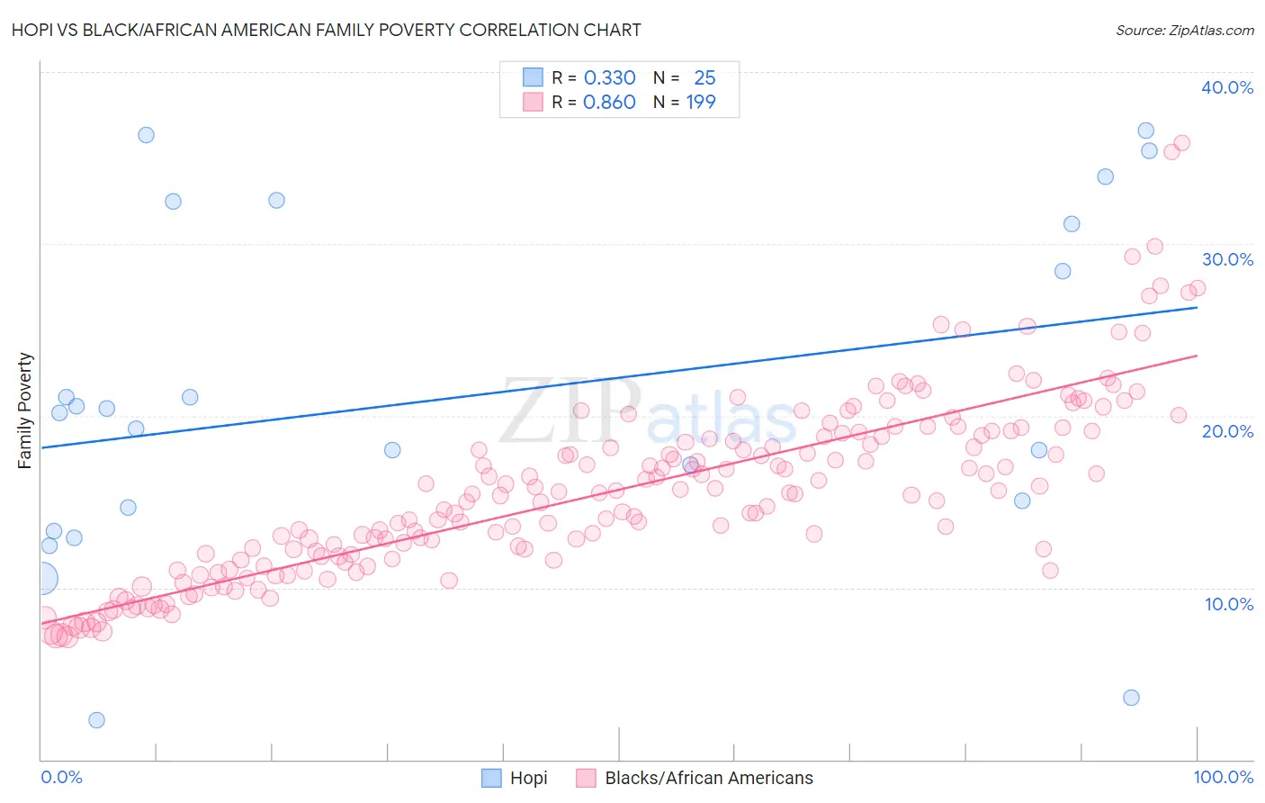 Hopi vs Black/African American Family Poverty