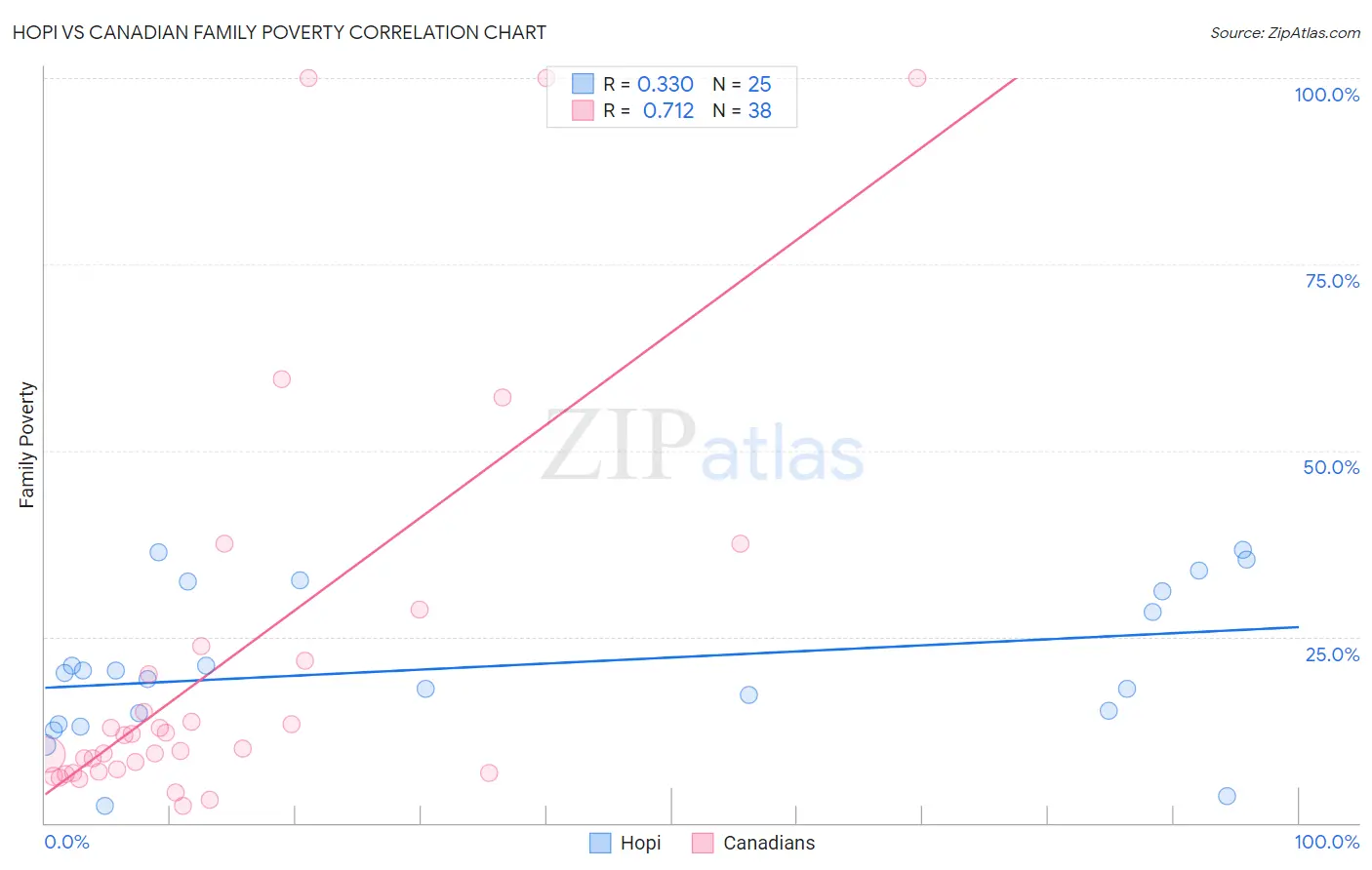 Hopi vs Canadian Family Poverty