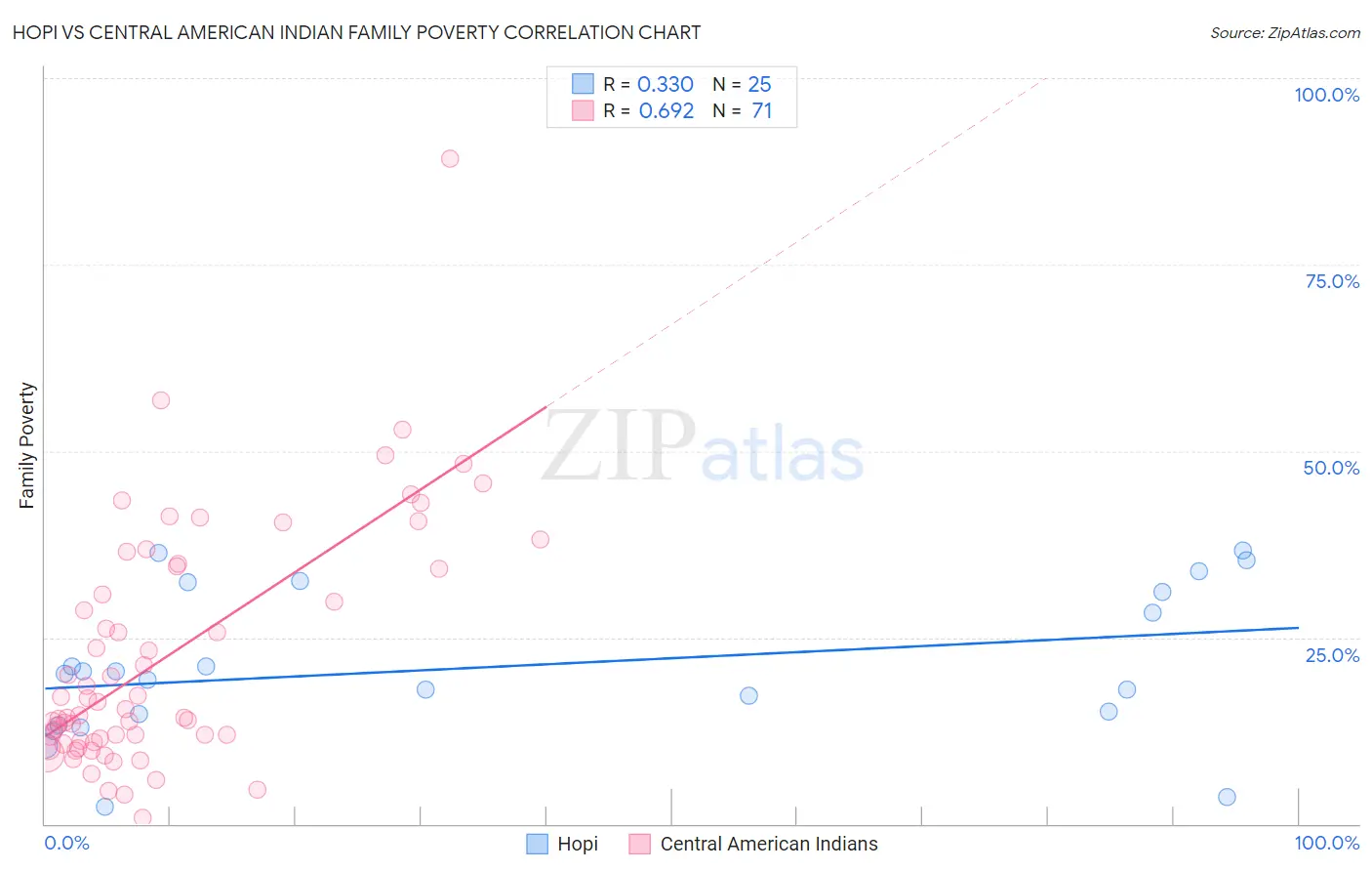 Hopi vs Central American Indian Family Poverty