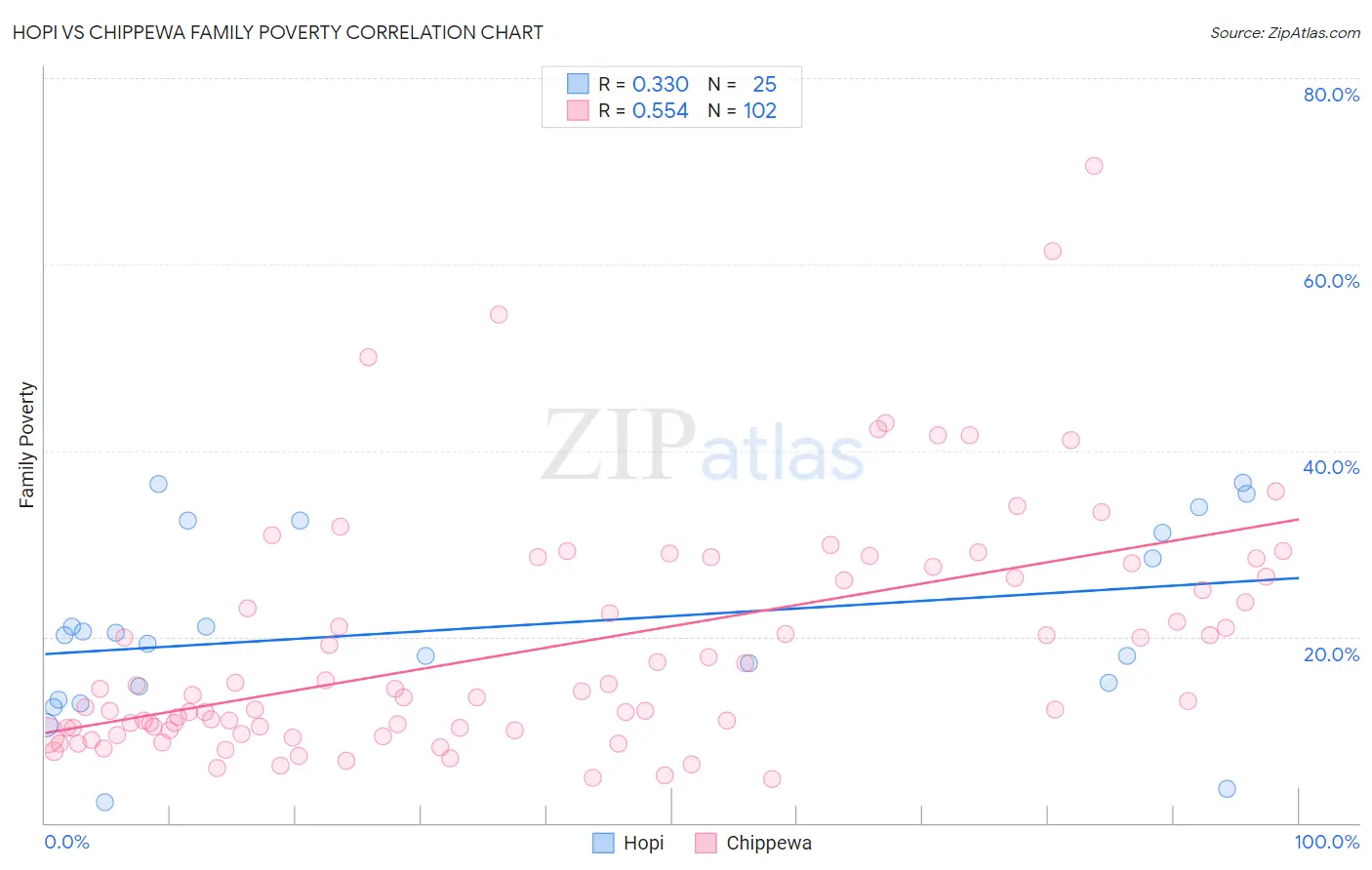 Hopi vs Chippewa Family Poverty