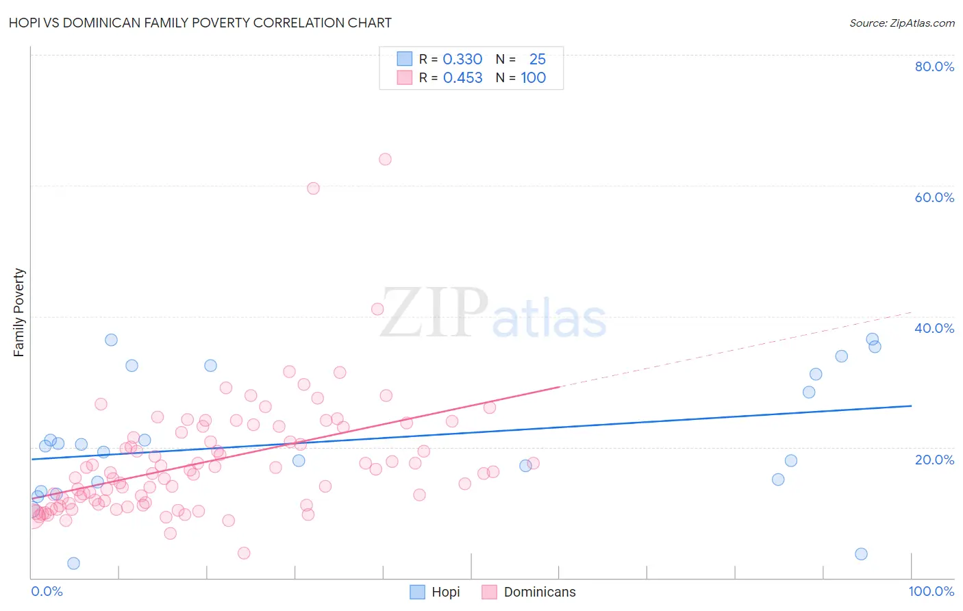Hopi vs Dominican Family Poverty