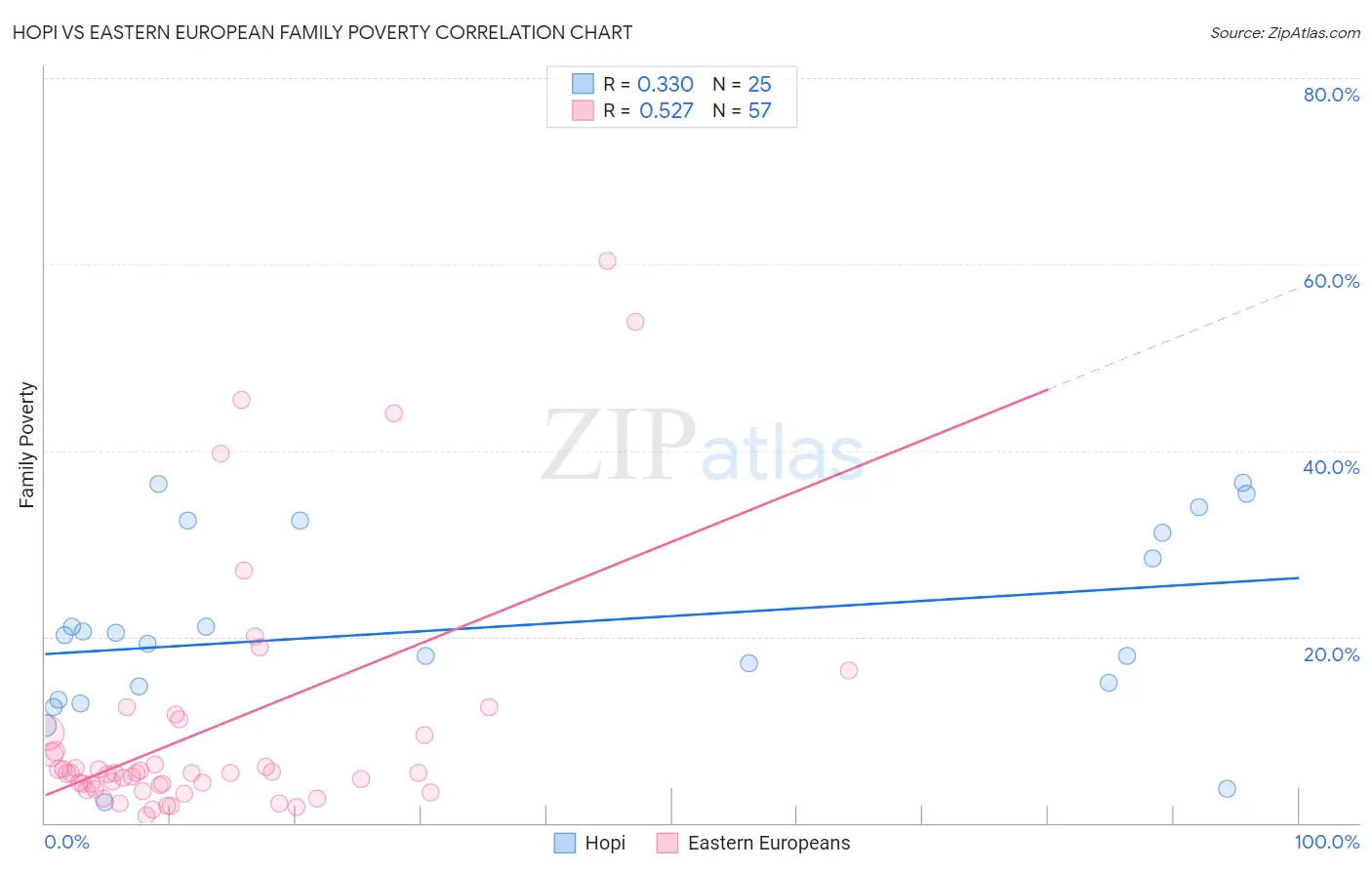 Hopi vs Eastern European Family Poverty
