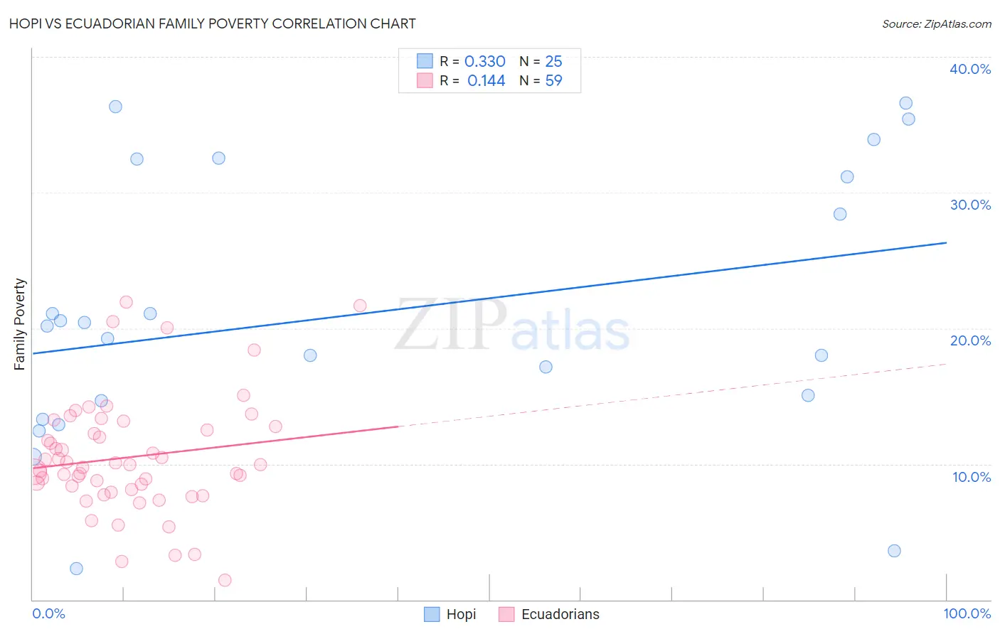 Hopi vs Ecuadorian Family Poverty