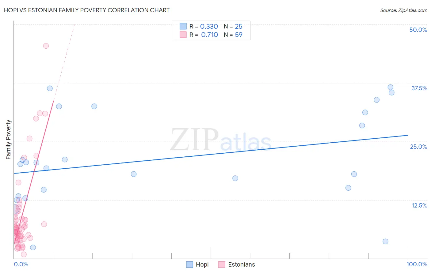 Hopi vs Estonian Family Poverty