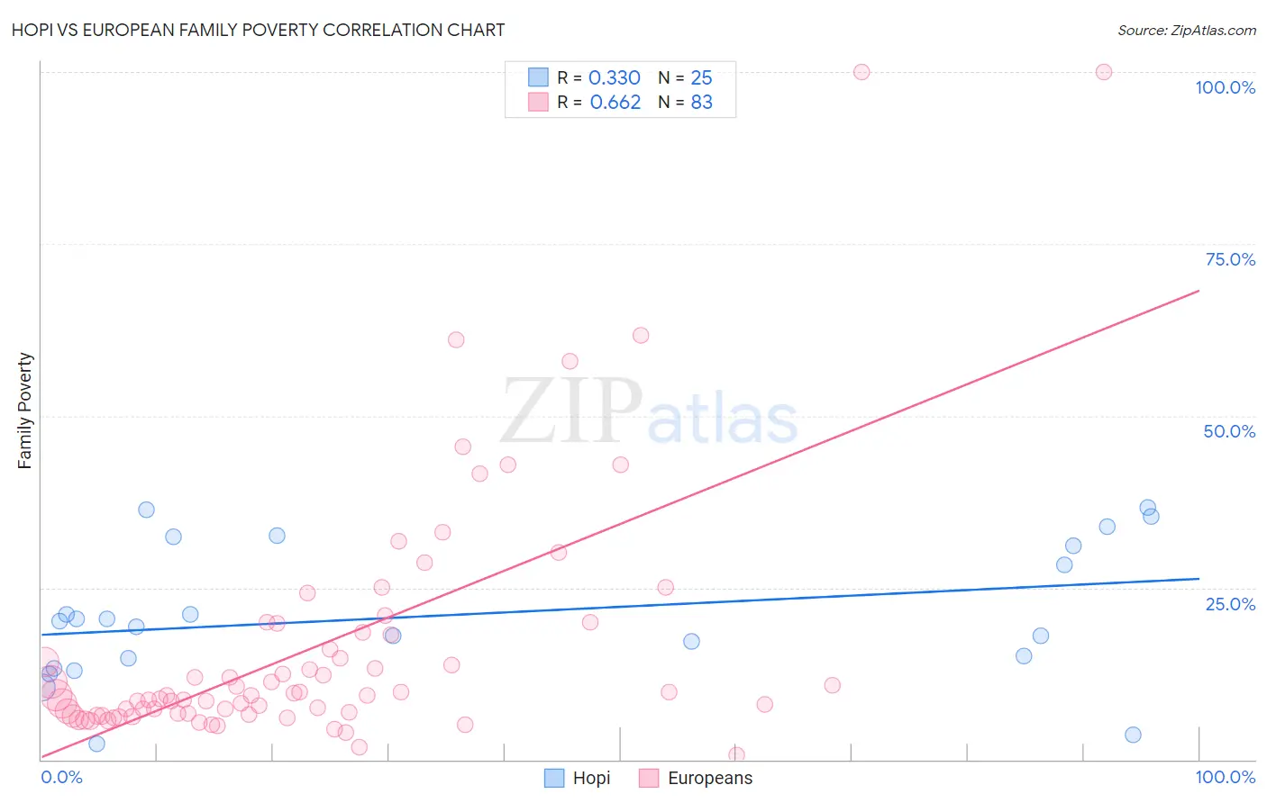 Hopi vs European Family Poverty