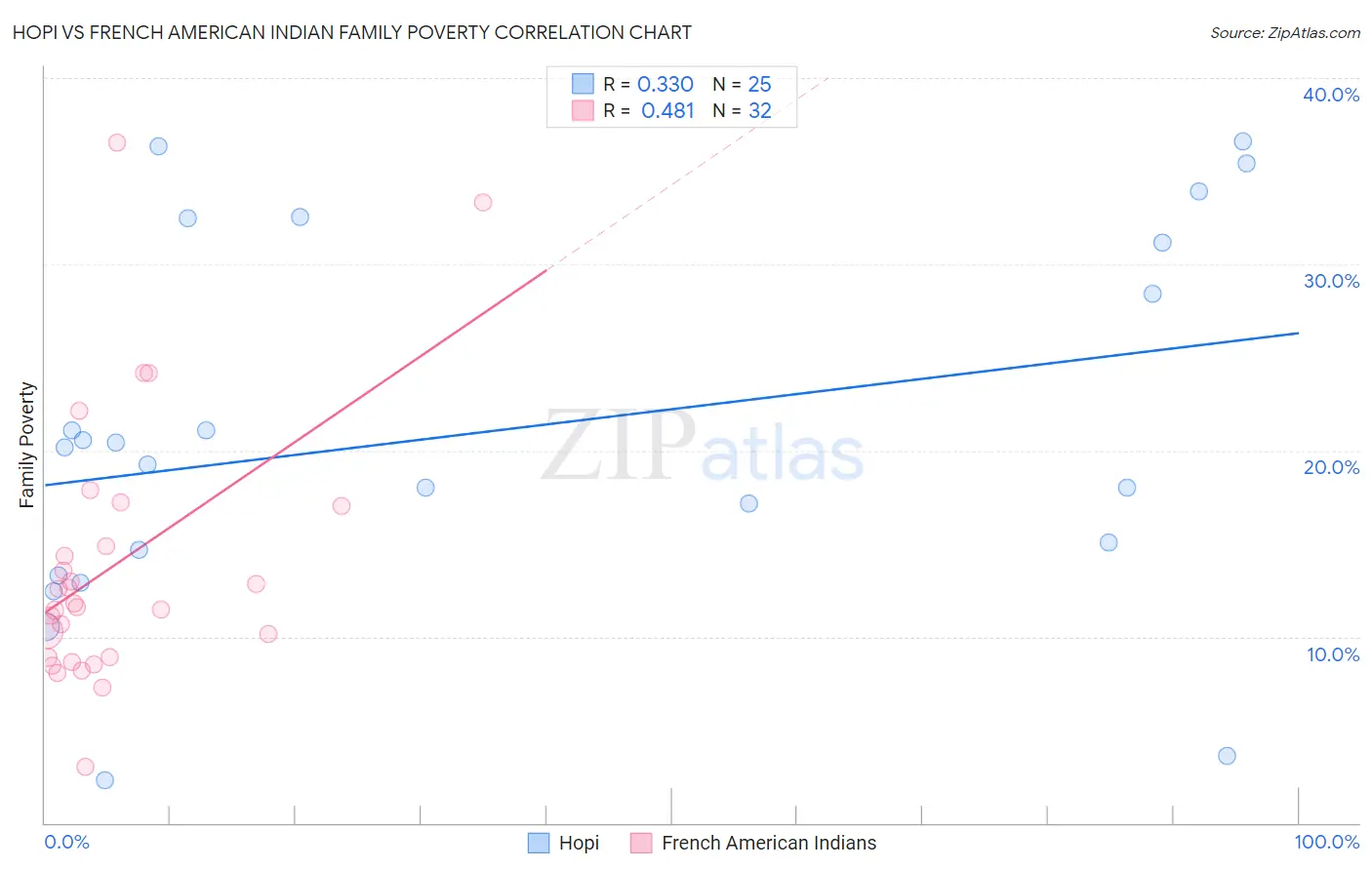 Hopi vs French American Indian Family Poverty