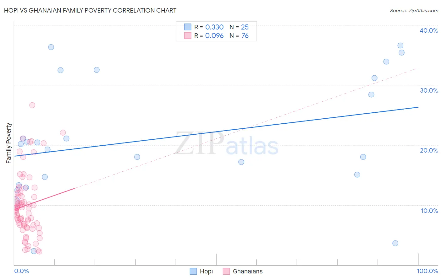 Hopi vs Ghanaian Family Poverty