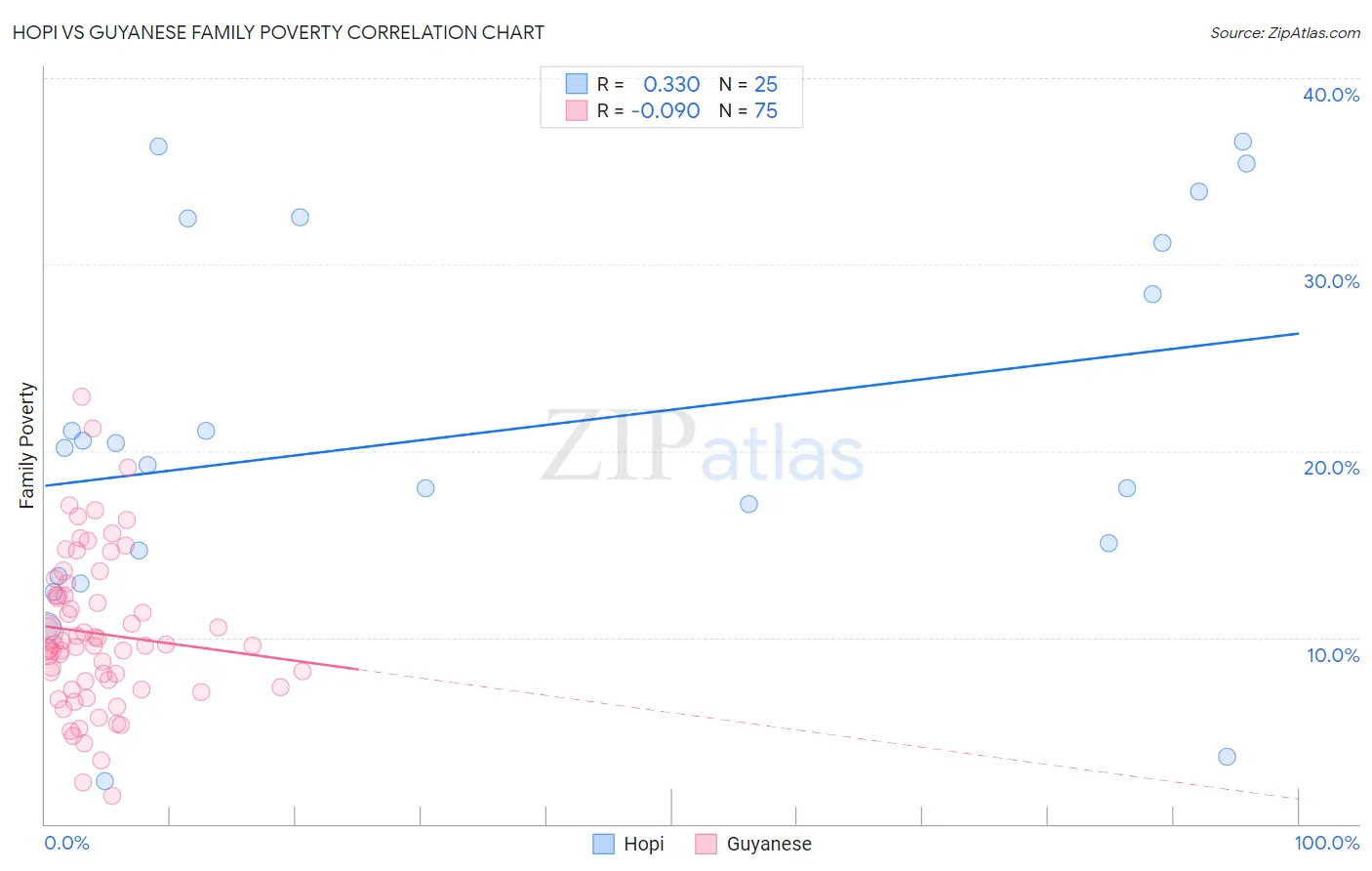 Hopi vs Guyanese Family Poverty