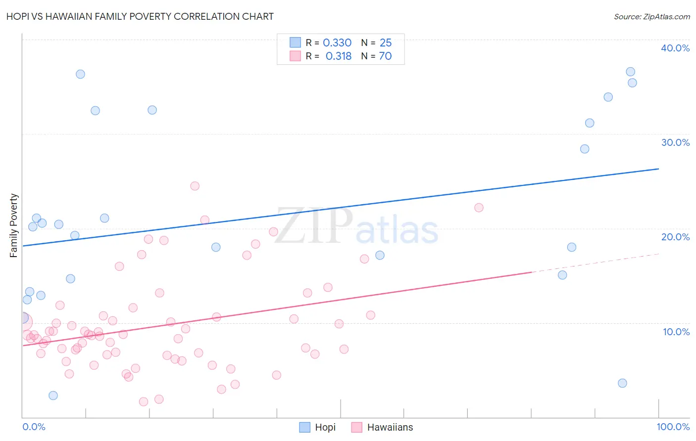 Hopi vs Hawaiian Family Poverty