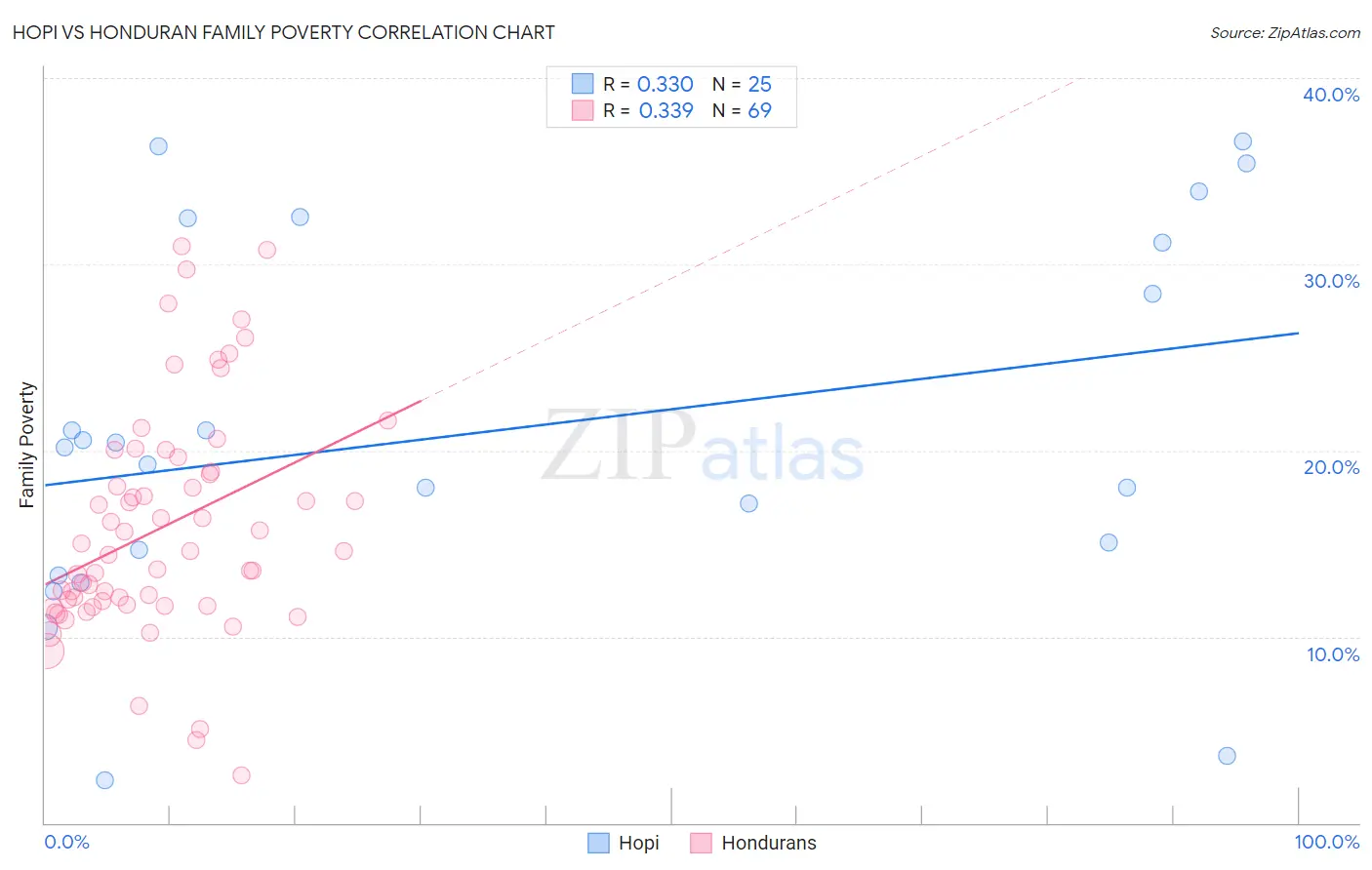 Hopi vs Honduran Family Poverty