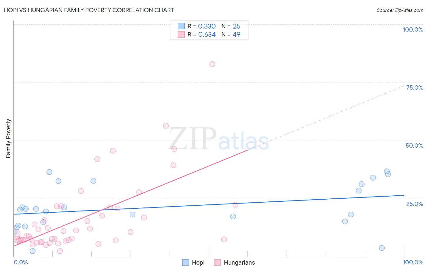 Hopi vs Hungarian Family Poverty