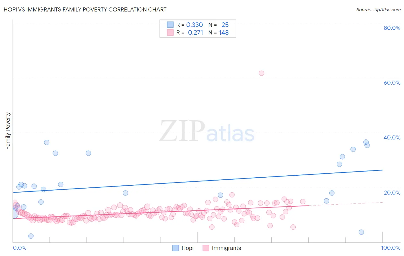 Hopi vs Immigrants Family Poverty