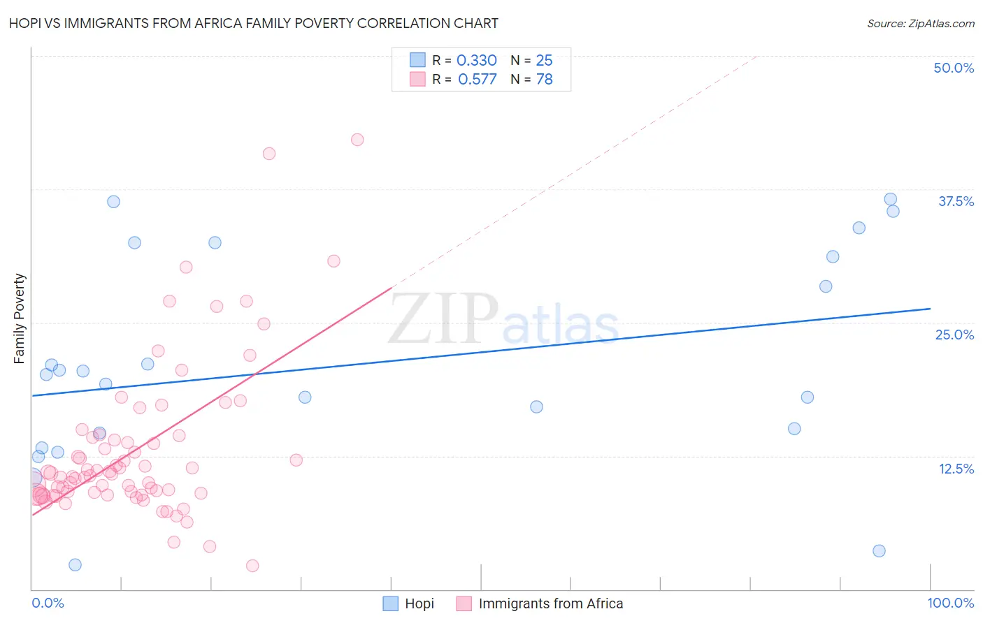 Hopi vs Immigrants from Africa Family Poverty