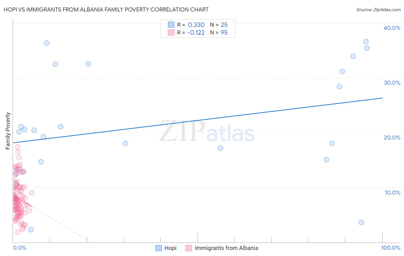 Hopi vs Immigrants from Albania Family Poverty