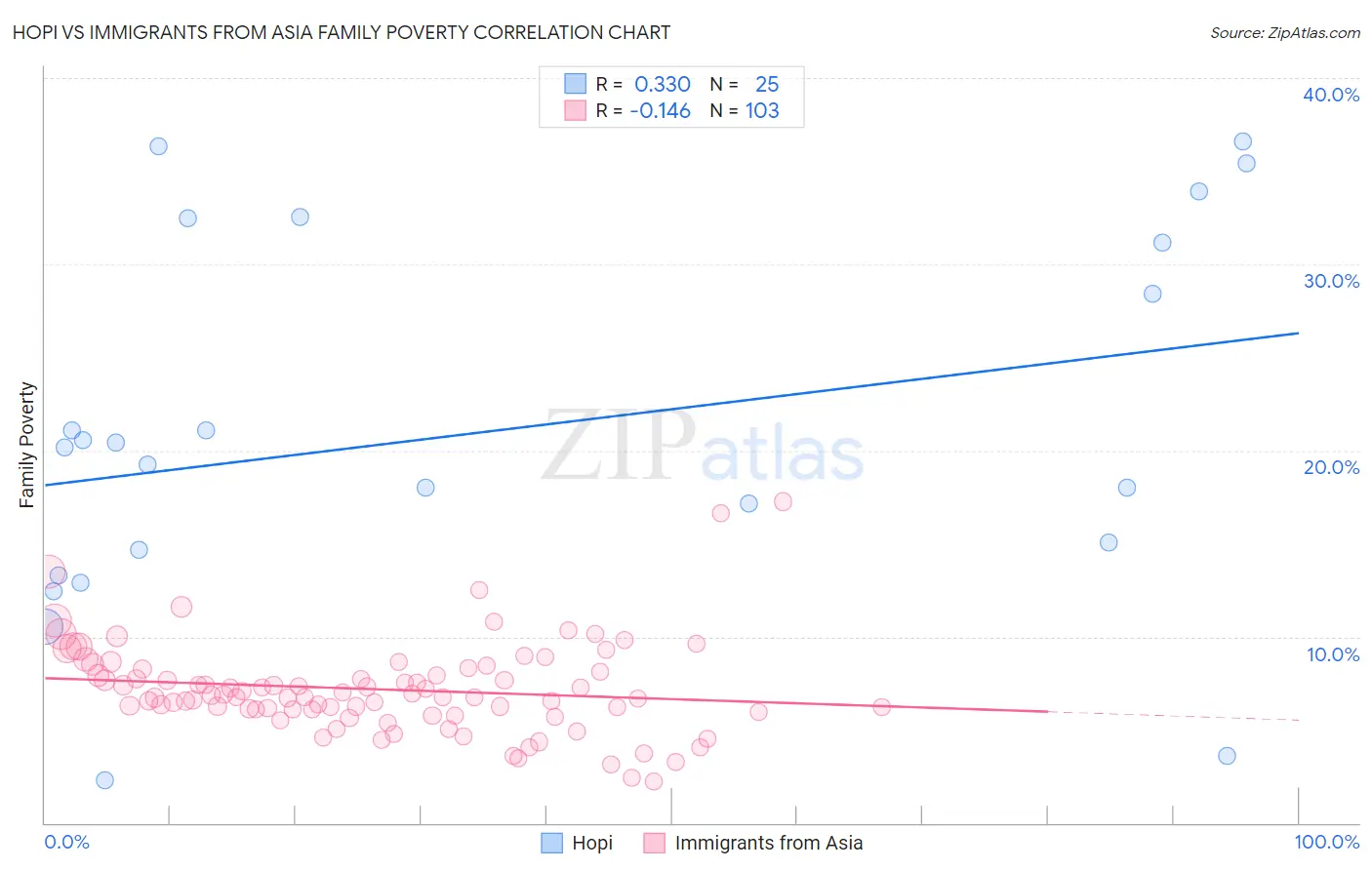 Hopi vs Immigrants from Asia Family Poverty