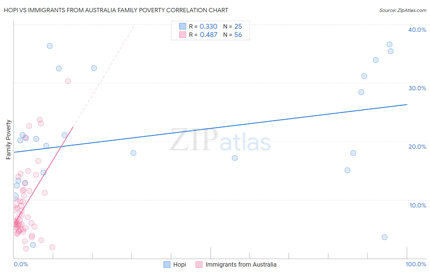 Hopi vs Immigrants from Australia Family Poverty