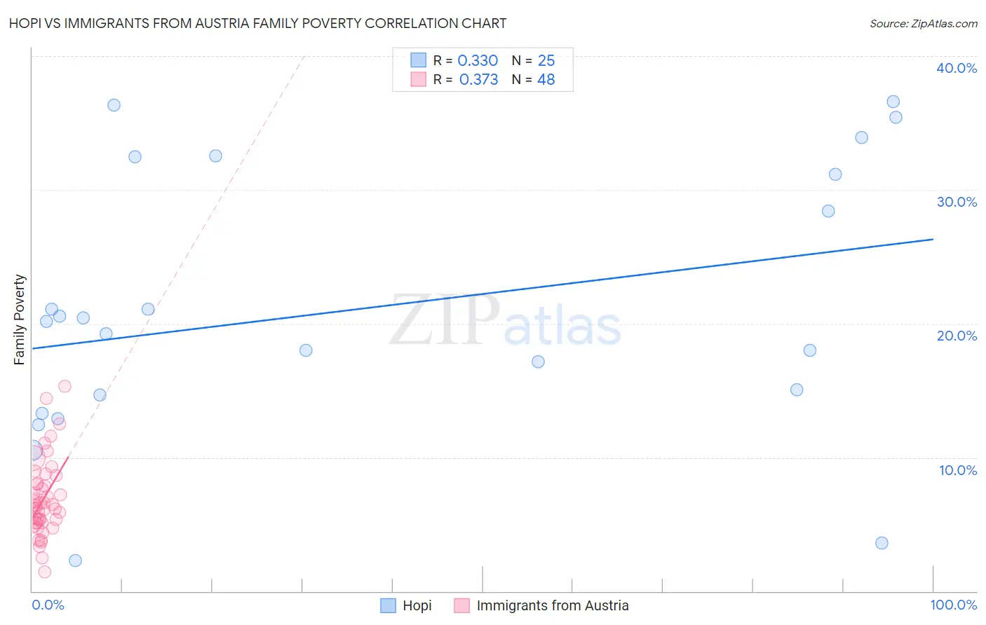 Hopi vs Immigrants from Austria Family Poverty