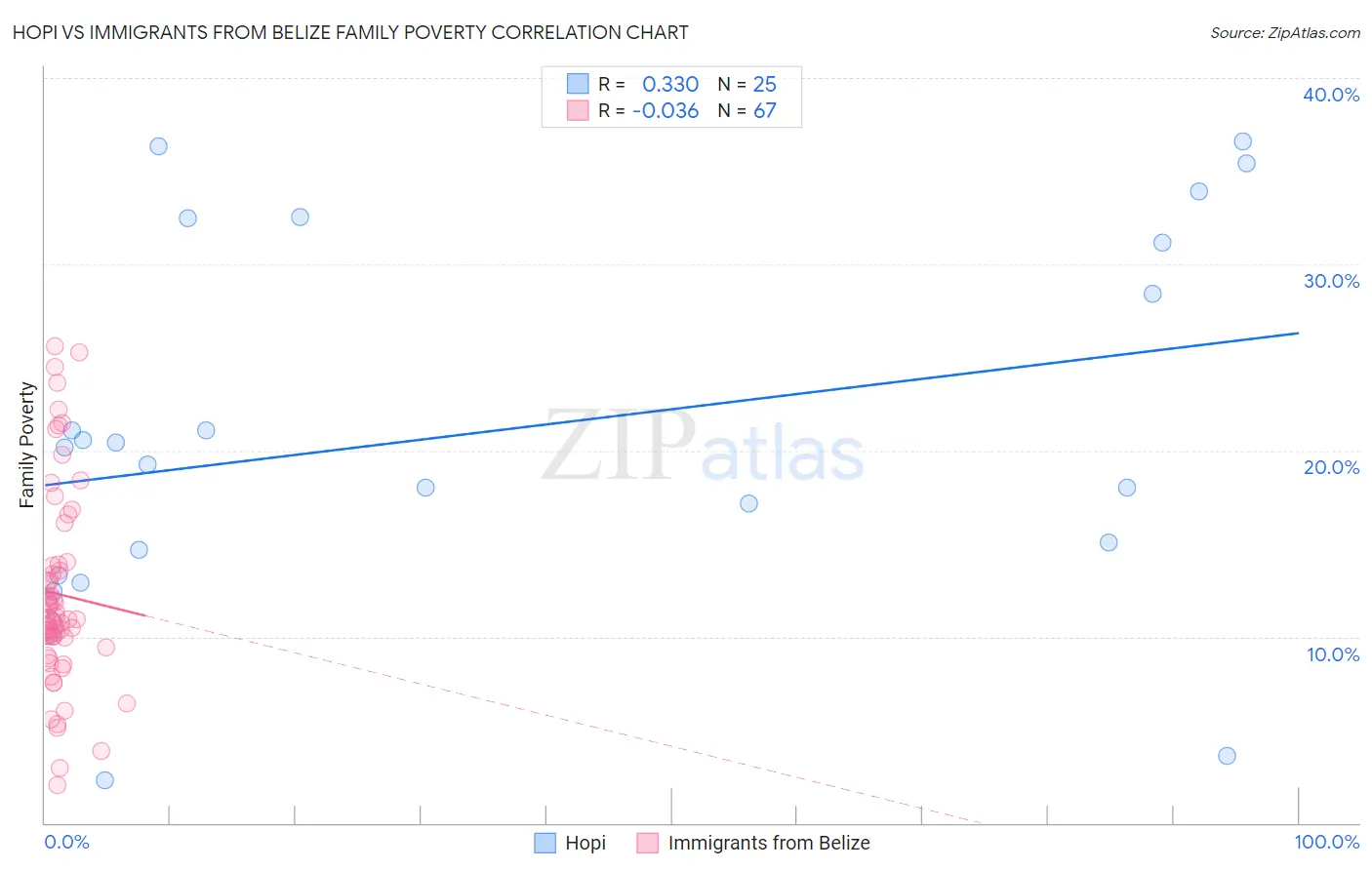 Hopi vs Immigrants from Belize Family Poverty