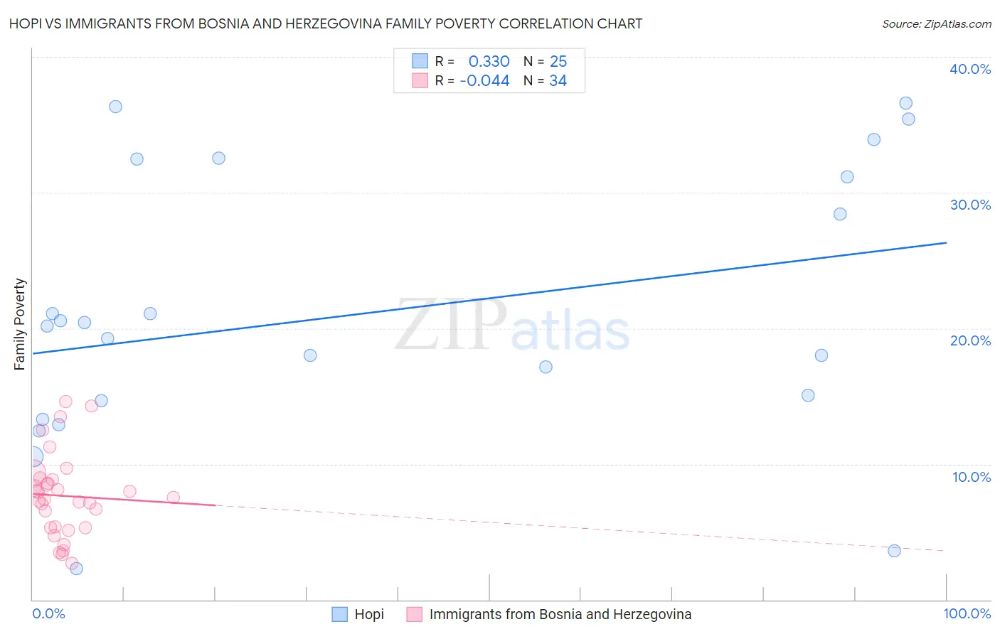 Hopi vs Immigrants from Bosnia and Herzegovina Family Poverty