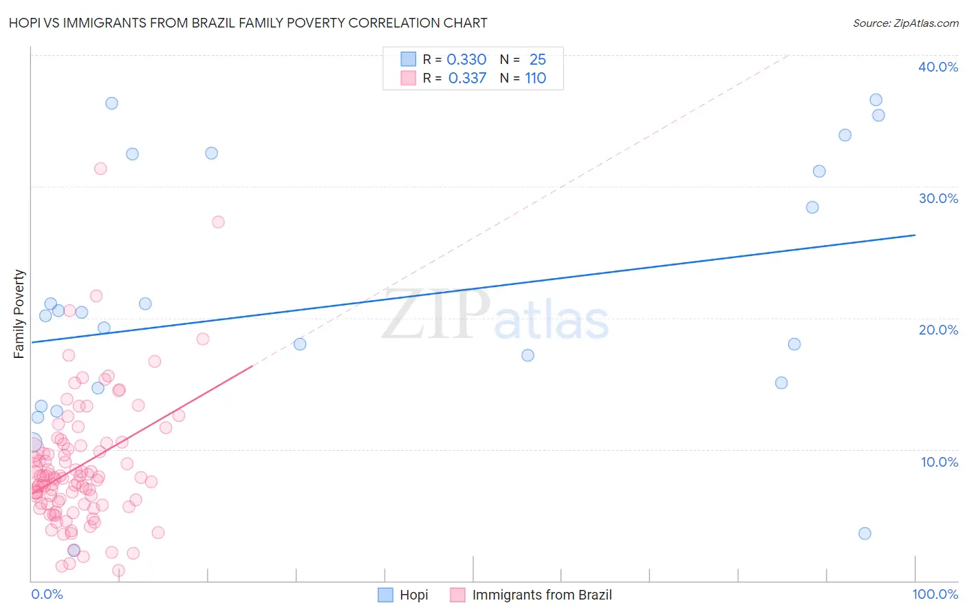 Hopi vs Immigrants from Brazil Family Poverty