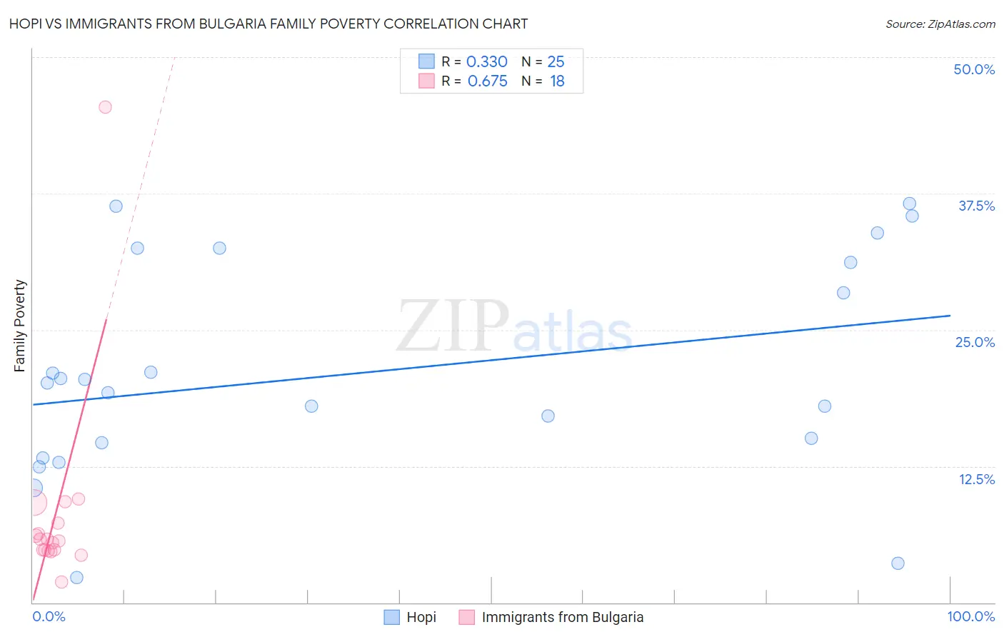 Hopi vs Immigrants from Bulgaria Family Poverty