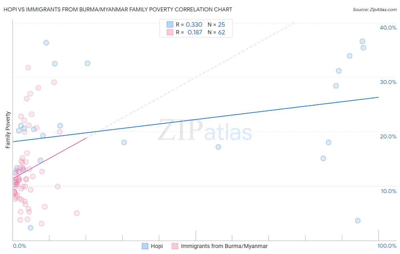 Hopi vs Immigrants from Burma/Myanmar Family Poverty