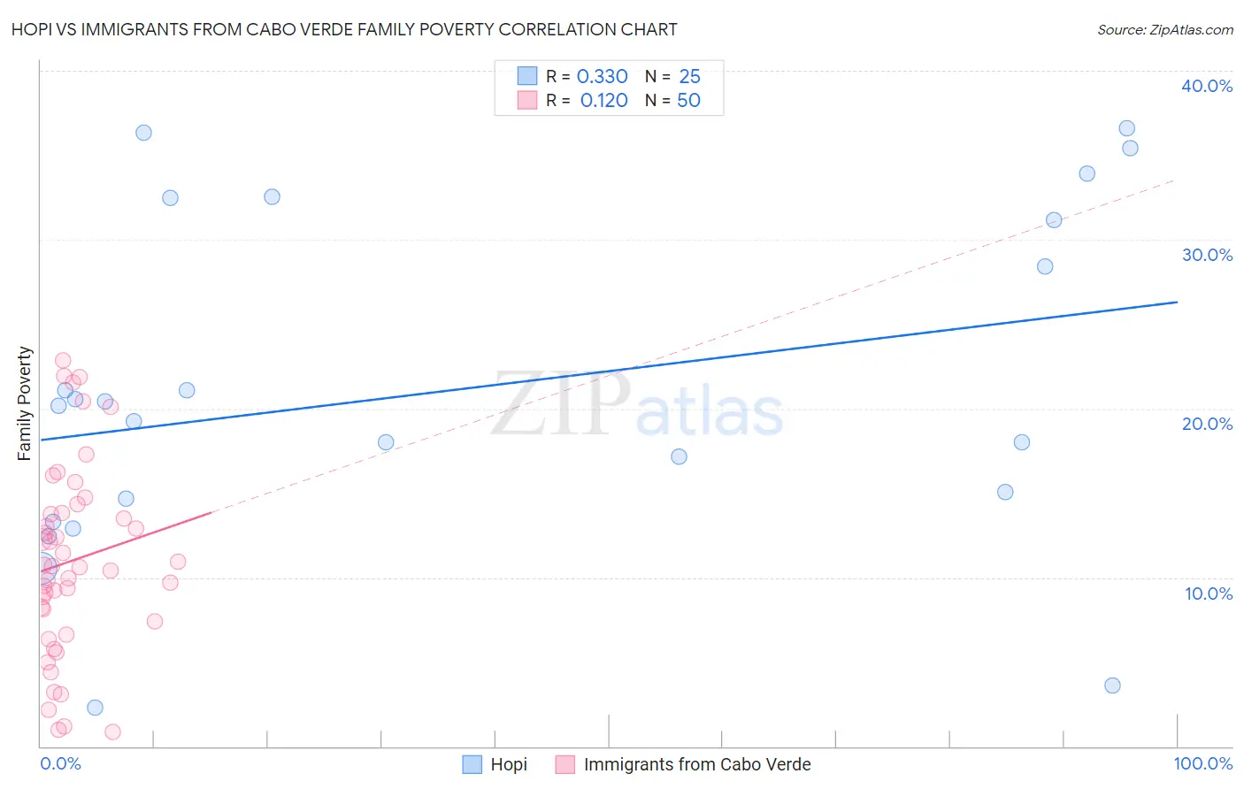 Hopi vs Immigrants from Cabo Verde Family Poverty