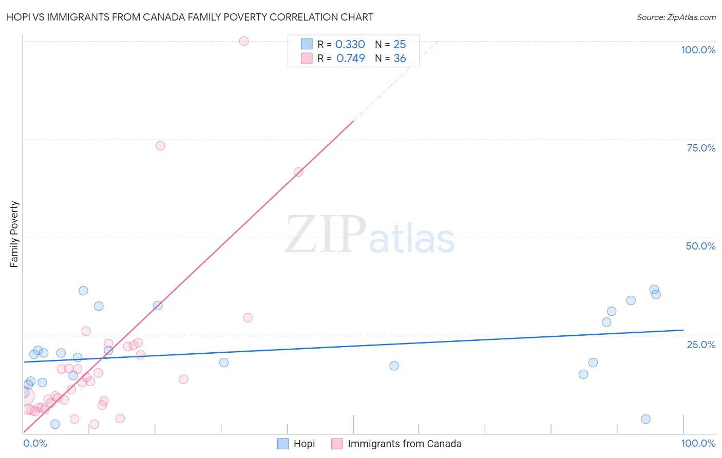 Hopi vs Immigrants from Canada Family Poverty
