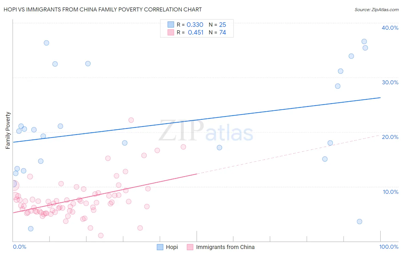 Hopi vs Immigrants from China Family Poverty