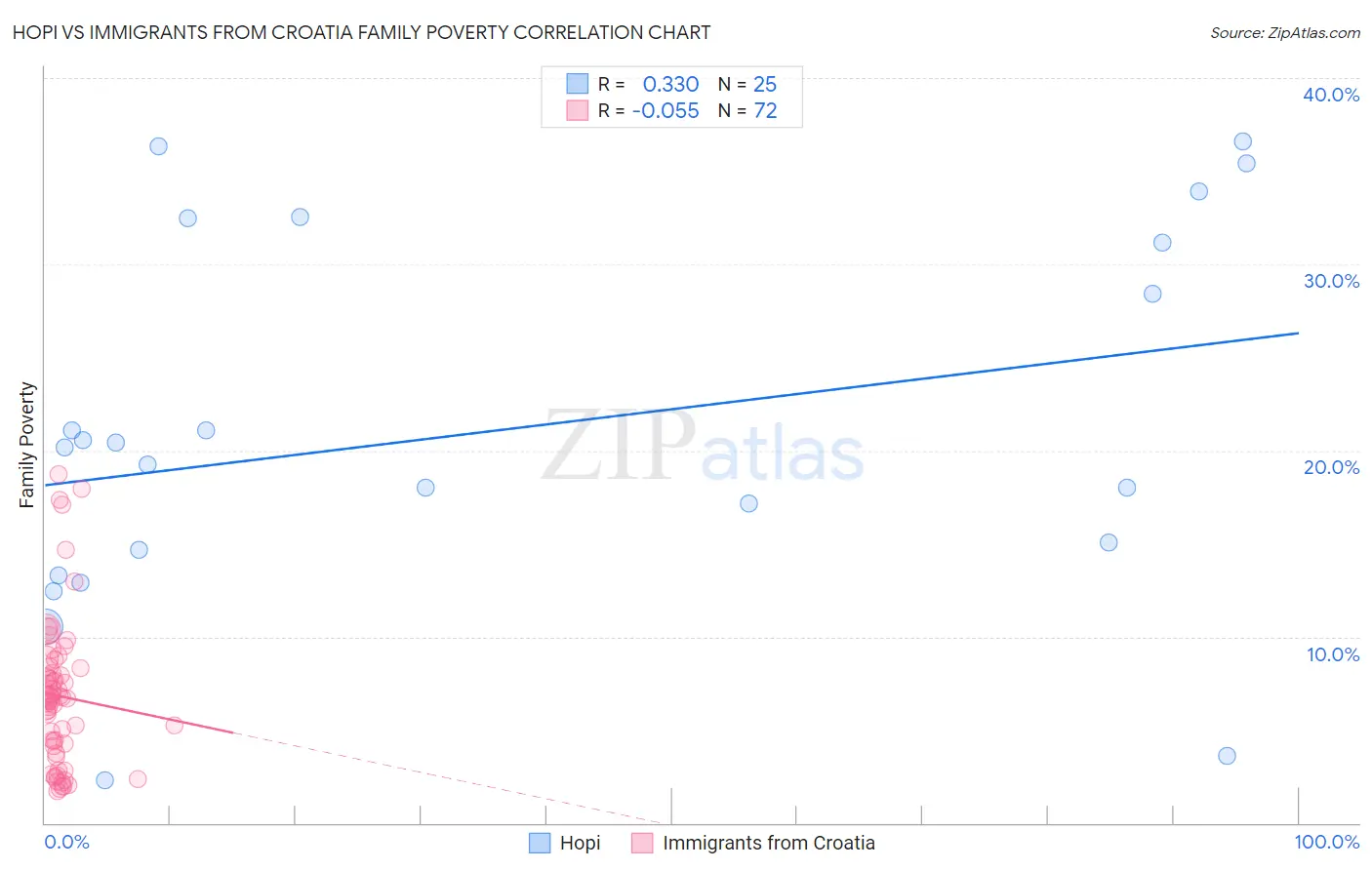 Hopi vs Immigrants from Croatia Family Poverty