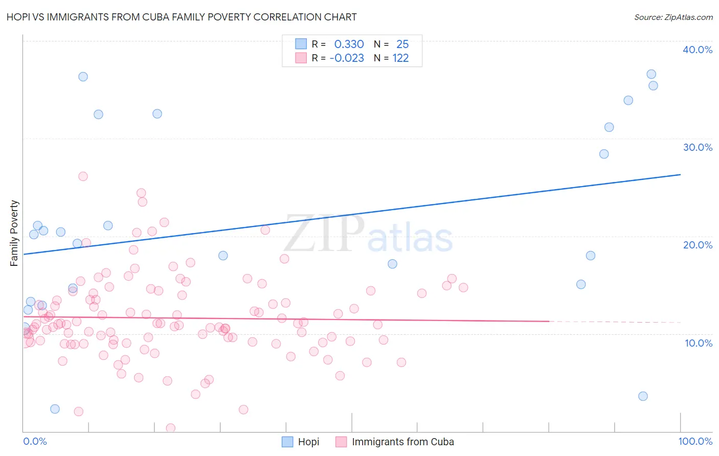 Hopi vs Immigrants from Cuba Family Poverty