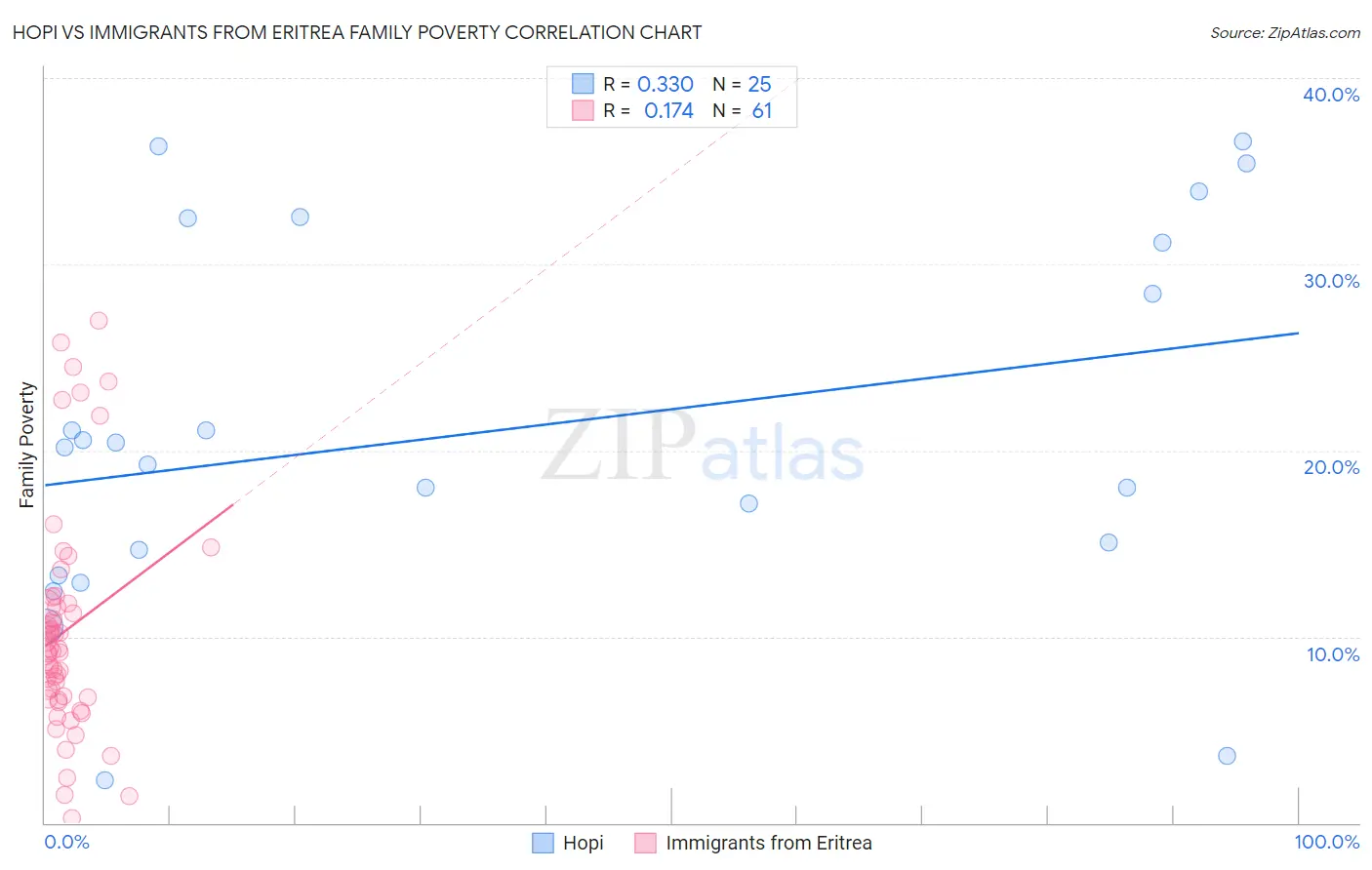 Hopi vs Immigrants from Eritrea Family Poverty