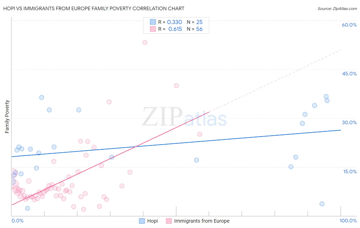 Hopi vs Immigrants from Europe Family Poverty