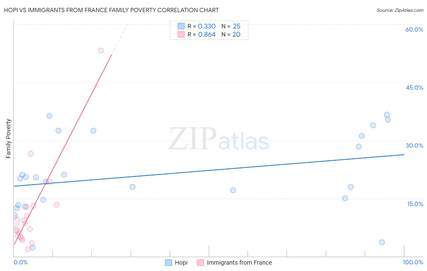 Hopi vs Immigrants from France Family Poverty