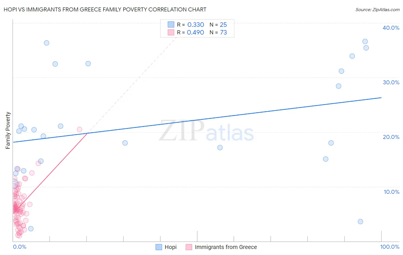 Hopi vs Immigrants from Greece Family Poverty