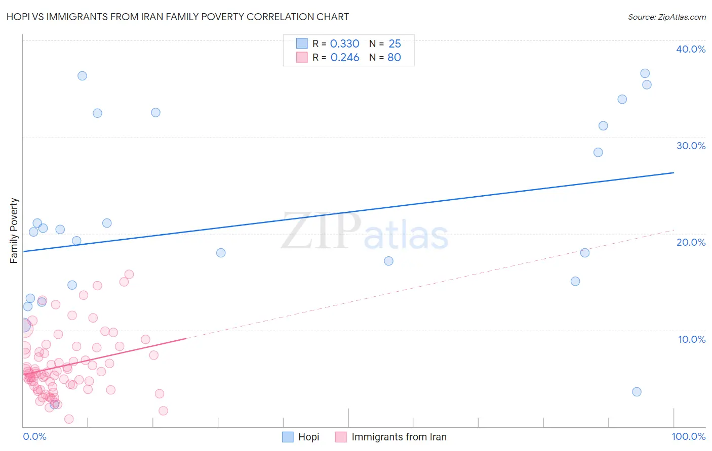 Hopi vs Immigrants from Iran Family Poverty