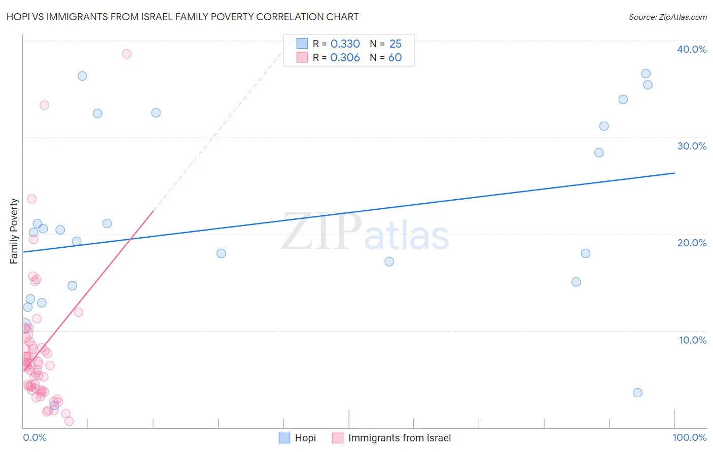 Hopi vs Immigrants from Israel Family Poverty